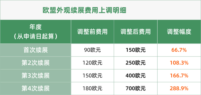 歐盟外觀設(shè)計續(xù)展官費大幅上調(diào) 歐盟外觀設(shè)計續(xù)展官費大幅上調(diào)